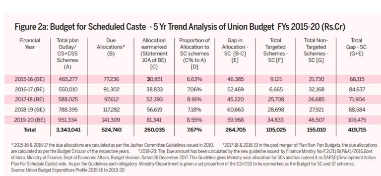 Dalit Adivasi Budget Analysis 2019-20