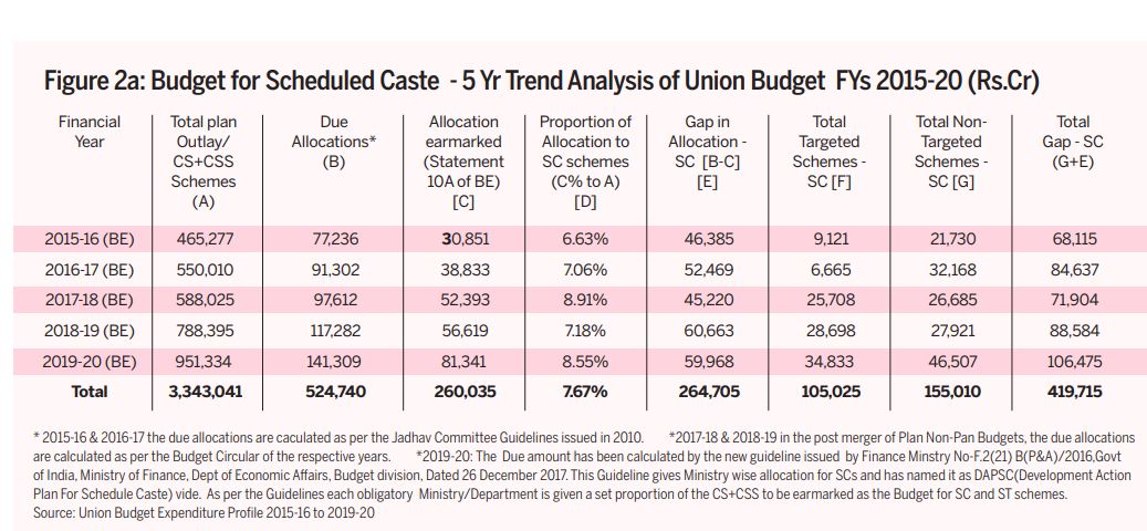 Image for Dalit Adivasi Budget Analysis 2019 20