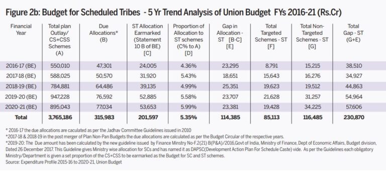 Dalit Adivasi Budget Analysis 2020-21