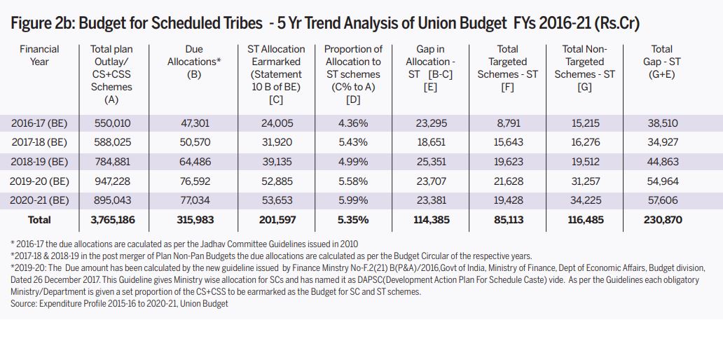 Image for Dalit Adivasi Budget Analysis 2020 21