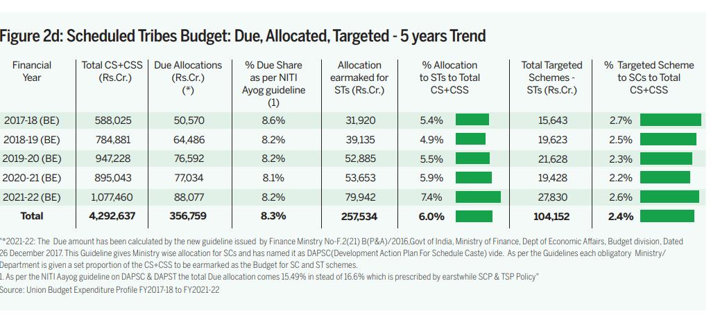 Image for Dalit Adivasi Budget Analysis 2021 22