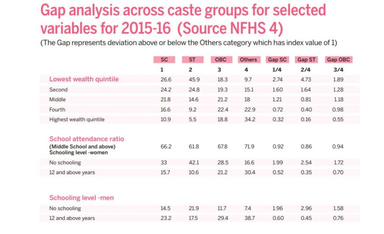 NFHS Analysis: Outcome Analysis-Mind the Caste Gap